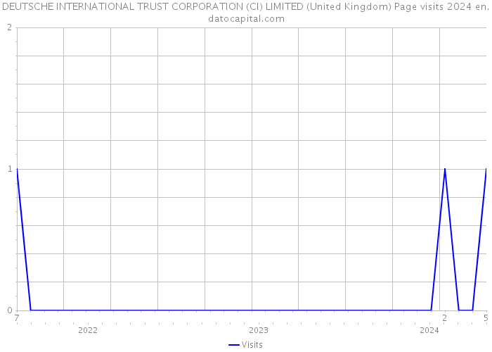 DEUTSCHE INTERNATIONAL TRUST CORPORATION (CI) LIMITED (United Kingdom) Page visits 2024 
