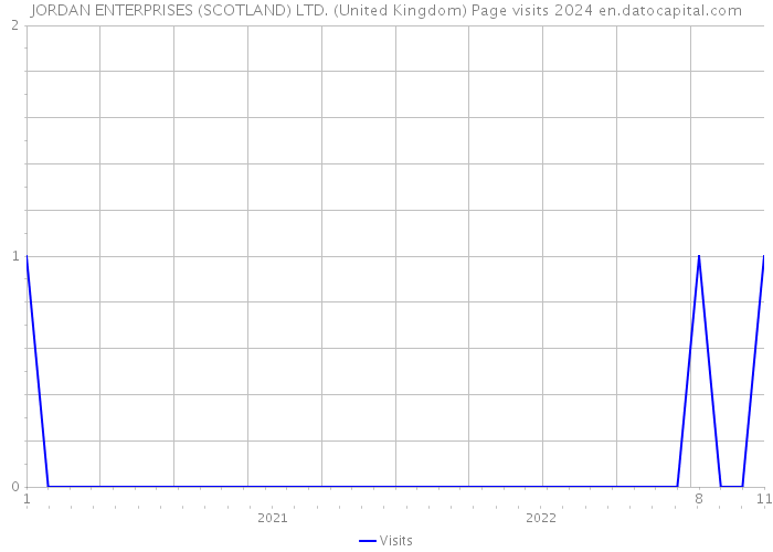JORDAN ENTERPRISES (SCOTLAND) LTD. (United Kingdom) Page visits 2024 