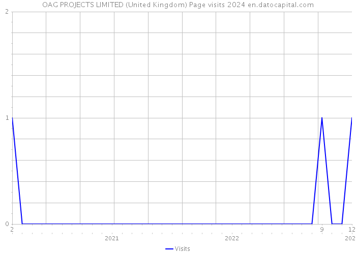OAG PROJECTS LIMITED (United Kingdom) Page visits 2024 