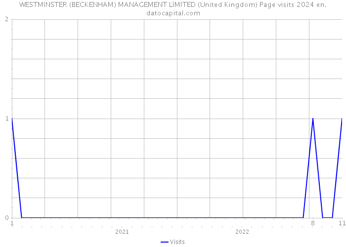 WESTMINSTER (BECKENHAM) MANAGEMENT LIMITED (United Kingdom) Page visits 2024 
