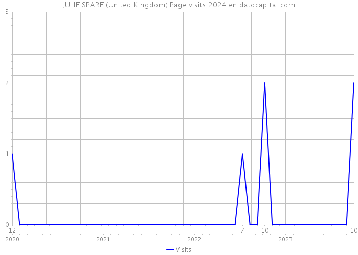 JULIE SPARE (United Kingdom) Page visits 2024 