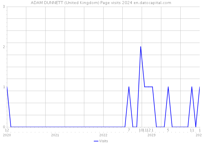 ADAM DUNNETT (United Kingdom) Page visits 2024 