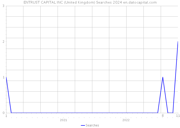 ENTRUST CAPITAL INC (United Kingdom) Searches 2024 