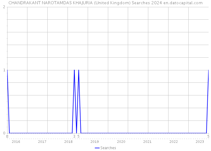 CHANDRAKANT NAROTAMDAS KHAJURIA (United Kingdom) Searches 2024 