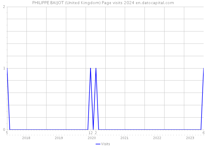 PHILIPPE BAIJOT (United Kingdom) Page visits 2024 