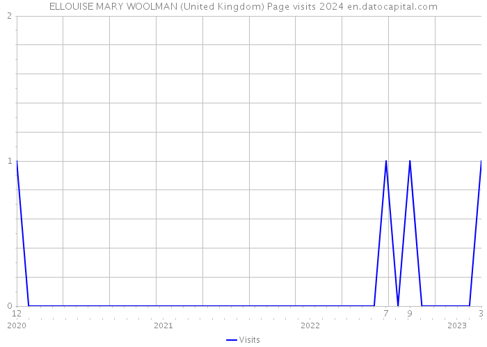 ELLOUISE MARY WOOLMAN (United Kingdom) Page visits 2024 