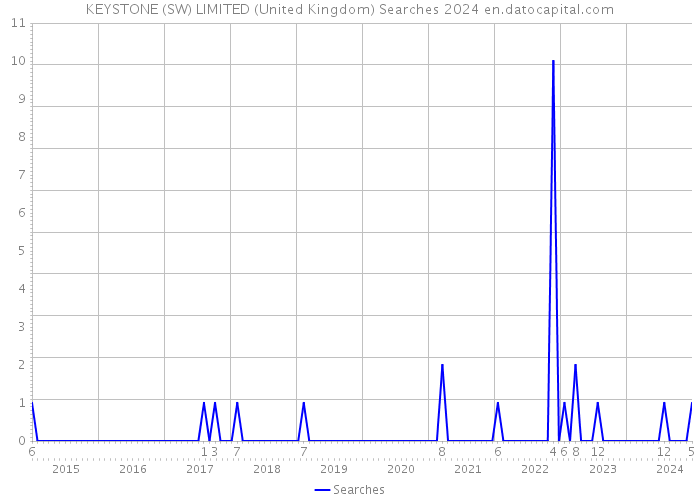 KEYSTONE (SW) LIMITED (United Kingdom) Searches 2024 