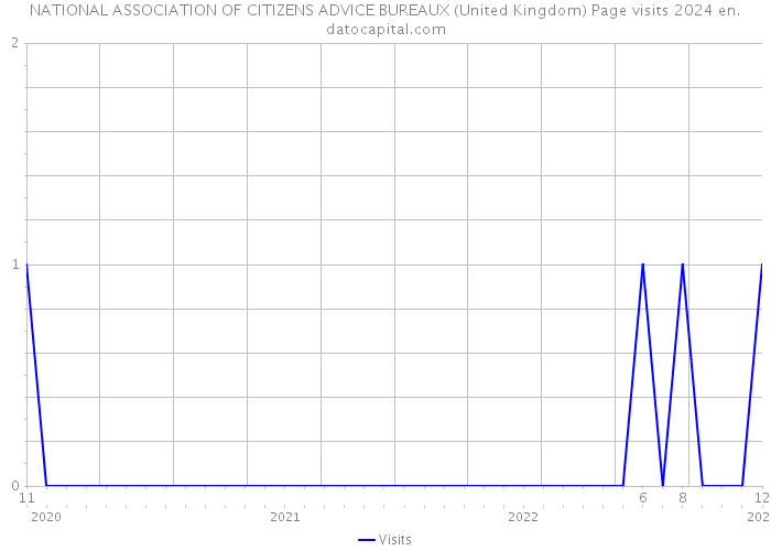 NATIONAL ASSOCIATION OF CITIZENS ADVICE BUREAUX (United Kingdom) Page visits 2024 