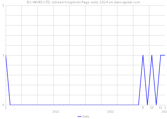 EX-WIVES LTD. (United Kingdom) Page visits 2024 