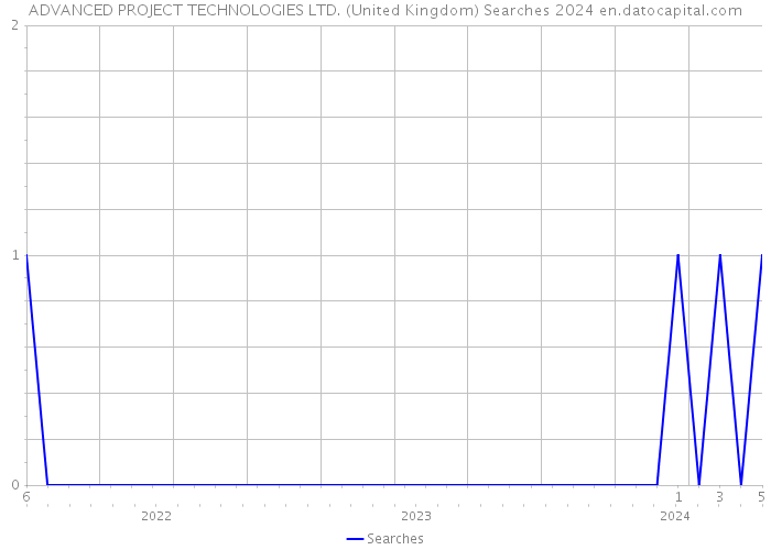 ADVANCED PROJECT TECHNOLOGIES LTD. (United Kingdom) Searches 2024 