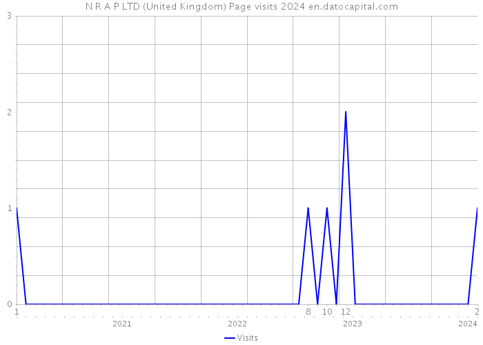 N R A P LTD (United Kingdom) Page visits 2024 