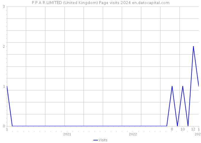 P P A R LIMITED (United Kingdom) Page visits 2024 