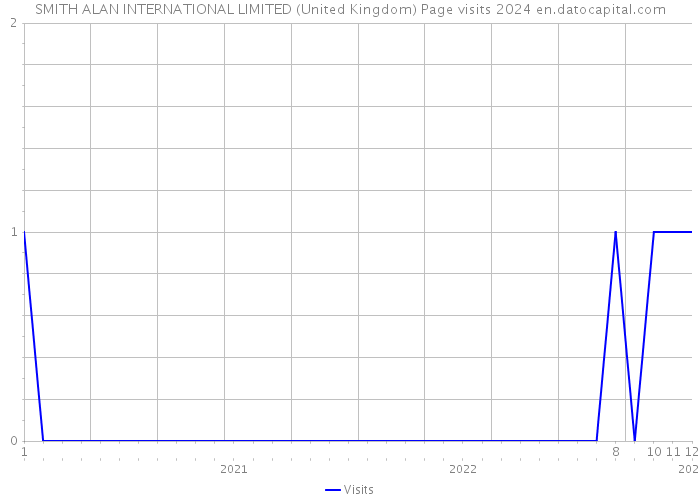 SMITH ALAN INTERNATIONAL LIMITED (United Kingdom) Page visits 2024 