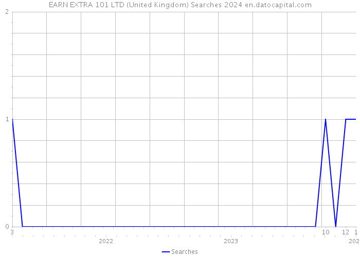 EARN EXTRA 101 LTD (United Kingdom) Searches 2024 
