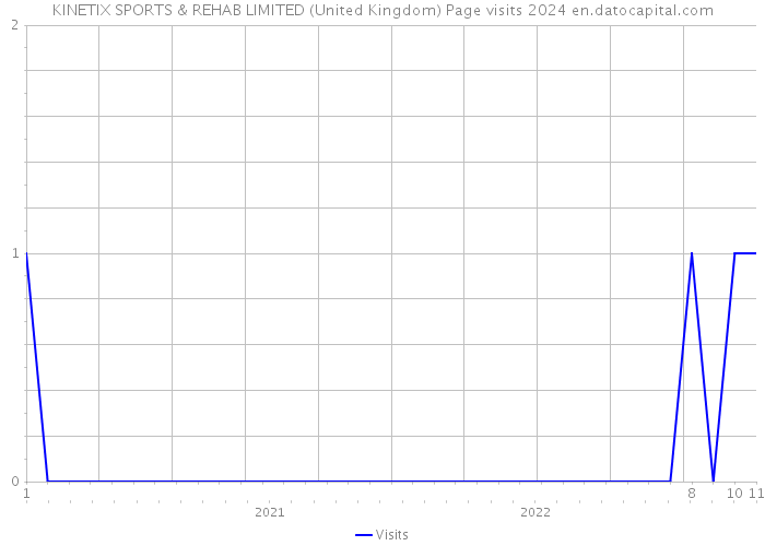 KINETIX SPORTS & REHAB LIMITED (United Kingdom) Page visits 2024 