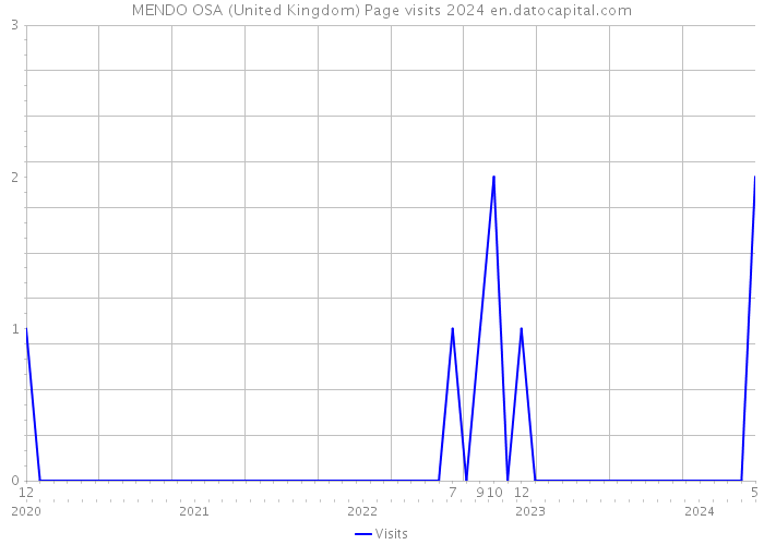 MENDO OSA (United Kingdom) Page visits 2024 