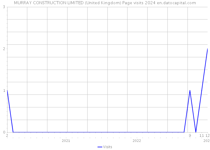 MURRAY CONSTRUCTION LIMITED (United Kingdom) Page visits 2024 