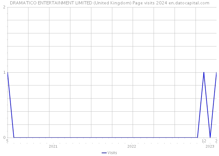 DRAMATICO ENTERTAINMENT LIMITED (United Kingdom) Page visits 2024 