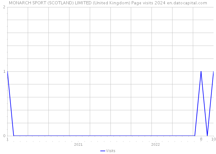 MONARCH SPORT (SCOTLAND) LIMITED (United Kingdom) Page visits 2024 