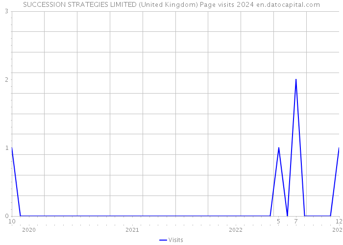 SUCCESSION STRATEGIES LIMITED (United Kingdom) Page visits 2024 