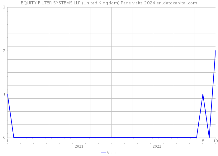 EQUITY FILTER SYSTEMS LLP (United Kingdom) Page visits 2024 