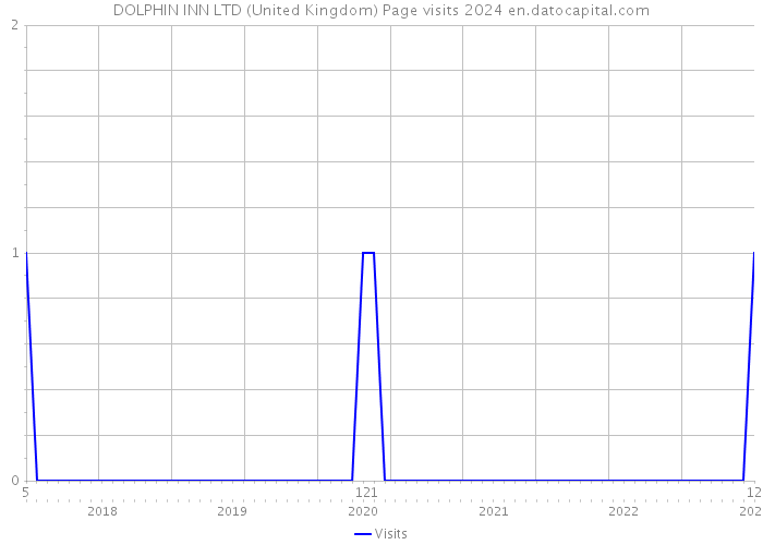 DOLPHIN INN LTD (United Kingdom) Page visits 2024 