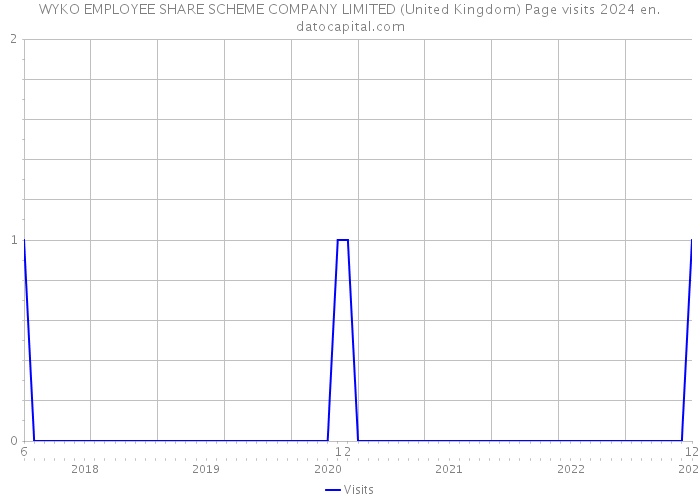 WYKO EMPLOYEE SHARE SCHEME COMPANY LIMITED (United Kingdom) Page visits 2024 