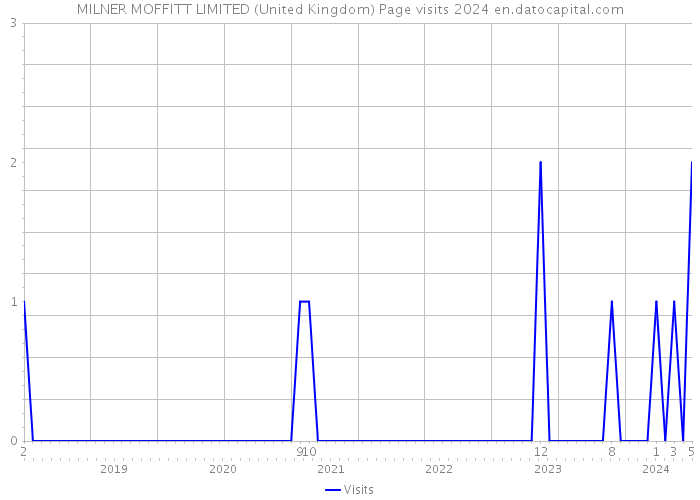 MILNER MOFFITT LIMITED (United Kingdom) Page visits 2024 