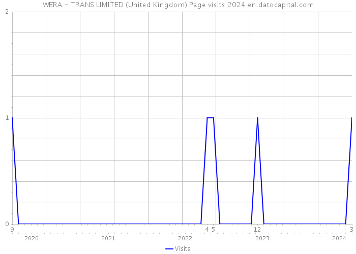 WERA - TRANS LIMITED (United Kingdom) Page visits 2024 