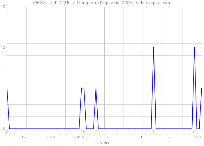 AEGON UK PLC (United Kingdom) Page visits 2024 