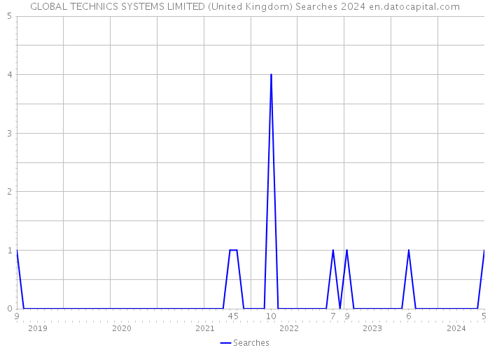 GLOBAL TECHNICS SYSTEMS LIMITED (United Kingdom) Searches 2024 