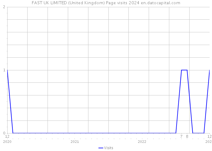 FAST UK LIMITED (United Kingdom) Page visits 2024 