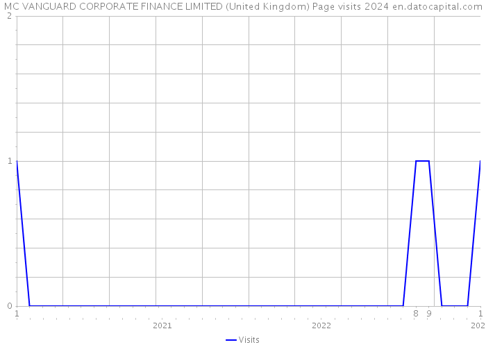 MC VANGUARD CORPORATE FINANCE LIMITED (United Kingdom) Page visits 2024 