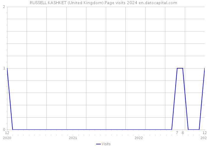 RUSSELL KASHKET (United Kingdom) Page visits 2024 