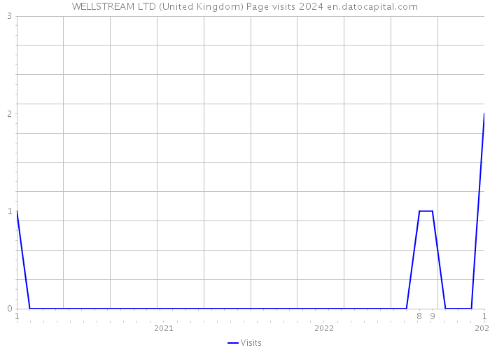 WELLSTREAM LTD (United Kingdom) Page visits 2024 