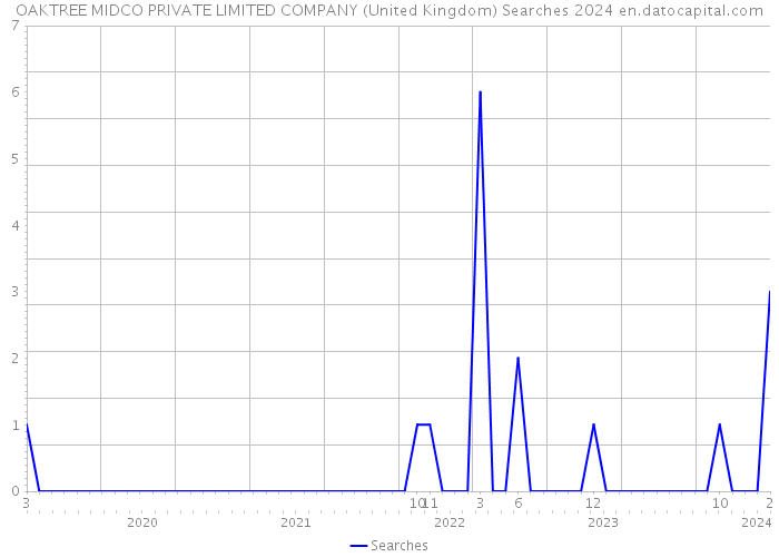OAKTREE MIDCO PRIVATE LIMITED COMPANY (United Kingdom) Searches 2024 