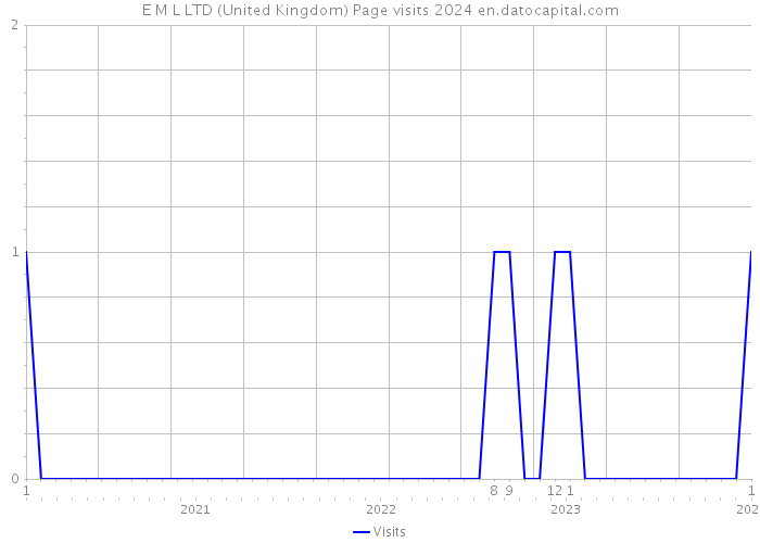 E M L LTD (United Kingdom) Page visits 2024 