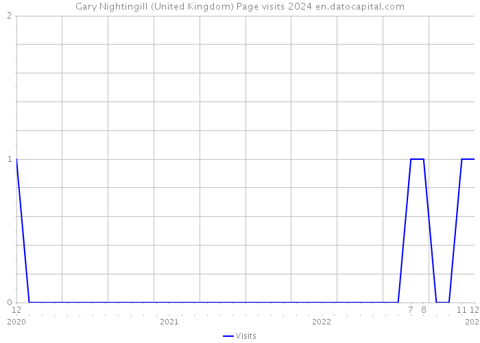 Gary Nightingill (United Kingdom) Page visits 2024 