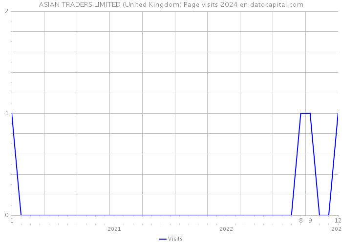 ASIAN TRADERS LIMITED (United Kingdom) Page visits 2024 