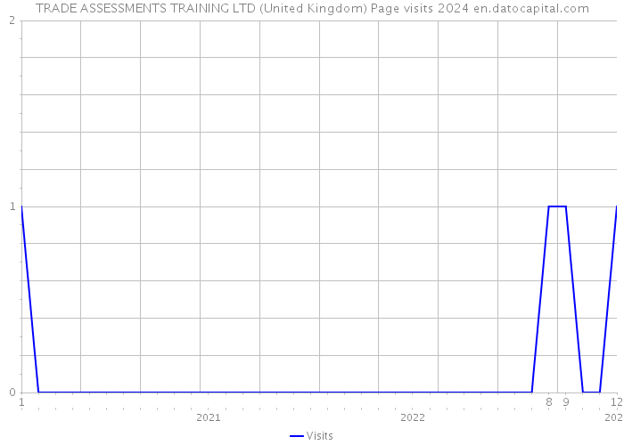 TRADE ASSESSMENTS TRAINING LTD (United Kingdom) Page visits 2024 