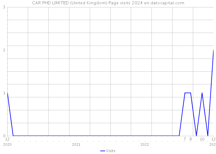 CAR PHD LIMITED (United Kingdom) Page visits 2024 