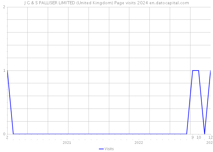 J G & S PALLISER LIMITED (United Kingdom) Page visits 2024 