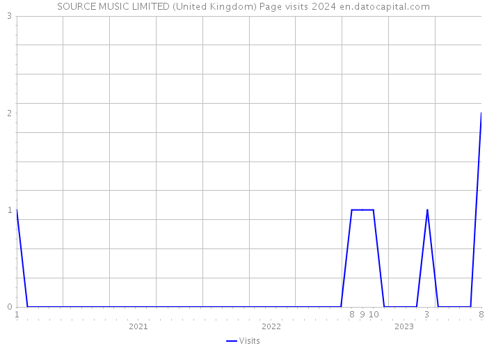 SOURCE MUSIC LIMITED (United Kingdom) Page visits 2024 