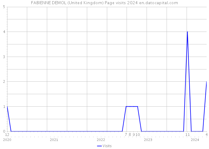 FABIENNE DEMOL (United Kingdom) Page visits 2024 