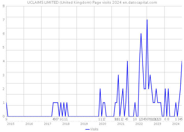 UCLAIMS LIMITED (United Kingdom) Page visits 2024 