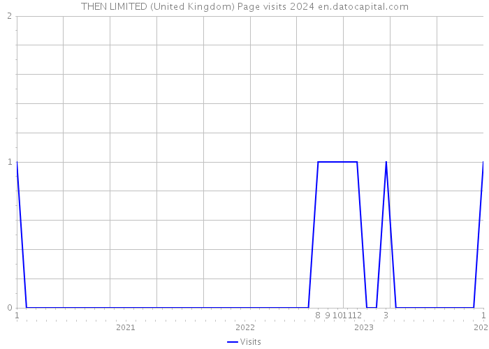 THEN LIMITED (United Kingdom) Page visits 2024 