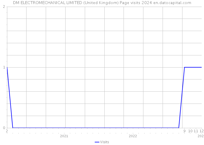 DM ELECTROMECHANICAL LIMITED (United Kingdom) Page visits 2024 
