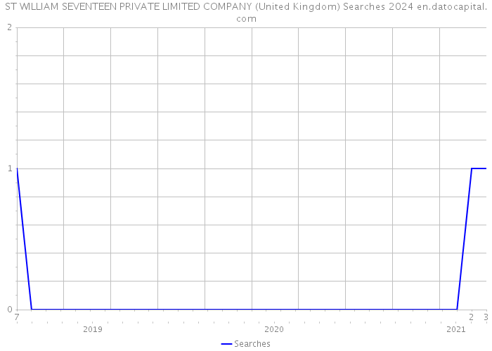 ST WILLIAM SEVENTEEN PRIVATE LIMITED COMPANY (United Kingdom) Searches 2024 
