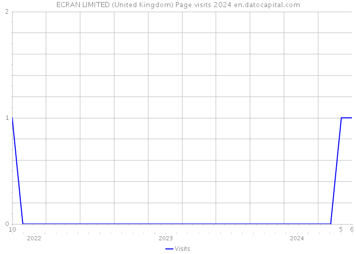 ECRAN LIMITED (United Kingdom) Page visits 2024 