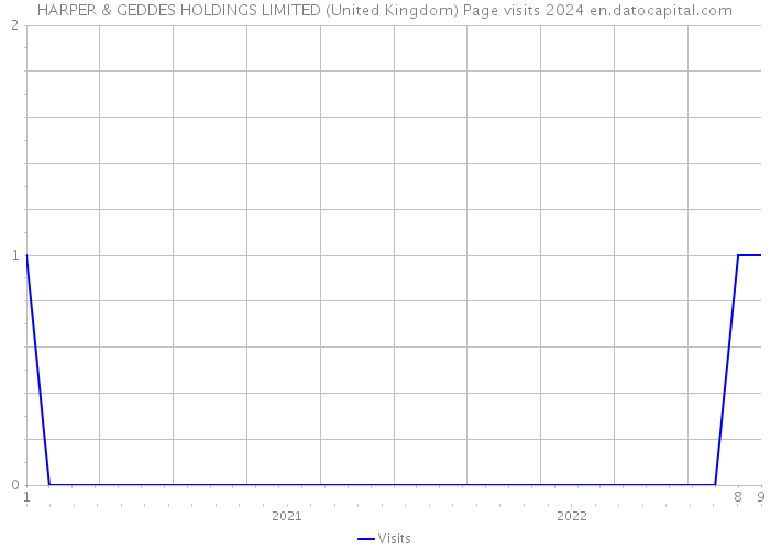 HARPER & GEDDES HOLDINGS LIMITED (United Kingdom) Page visits 2024 